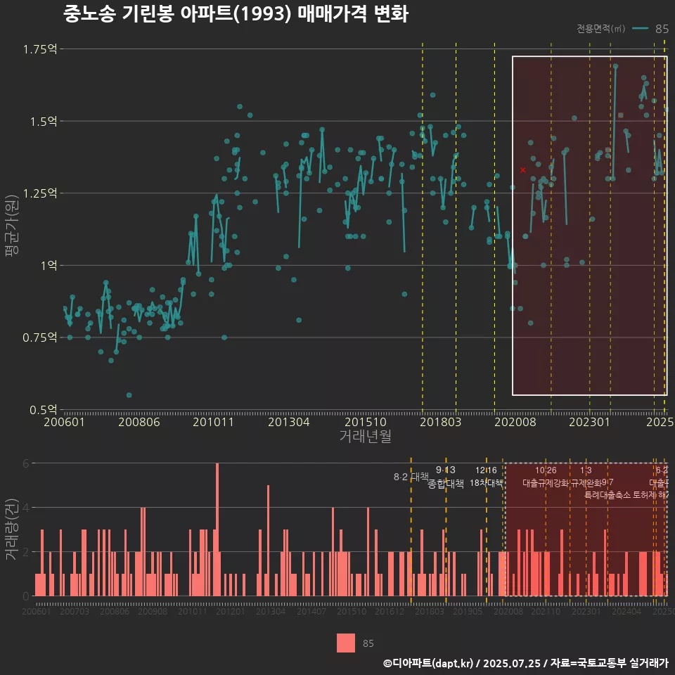 중노송 기린봉 아파트(1993) 매매가격 변화