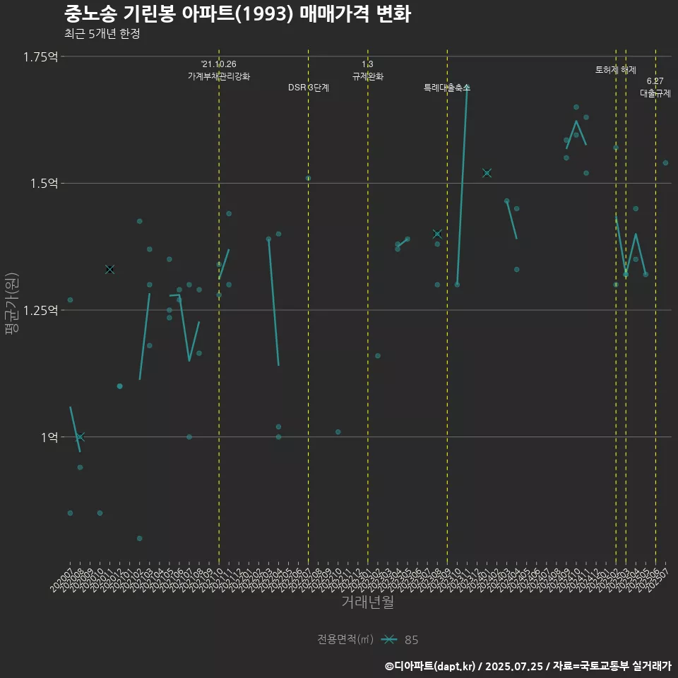 중노송 기린봉 아파트(1993) 매매가격 변화