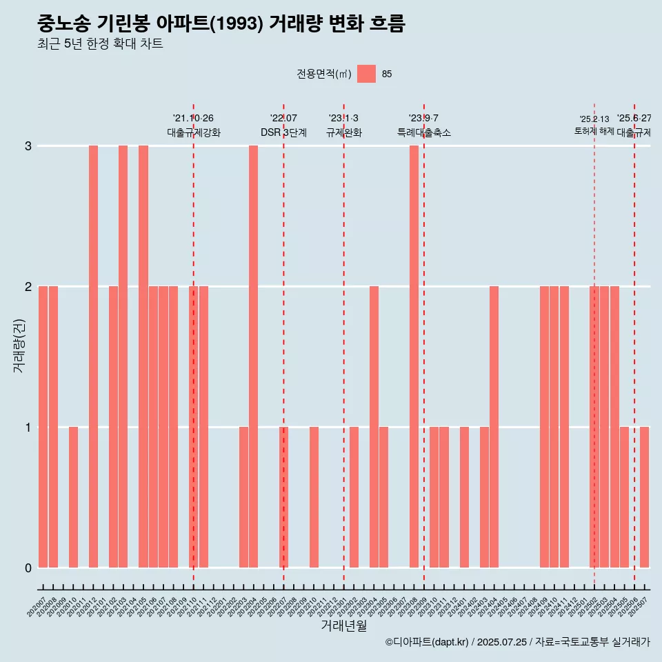 중노송 기린봉 아파트(1993) 거래량 변화 흐름