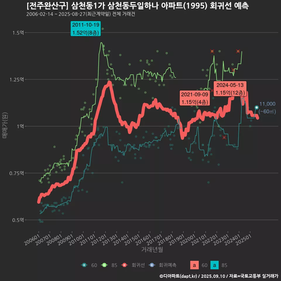 [전주완산구] 삼천동1가 삼천동두일하나 아파트(1995) 회귀선 예측