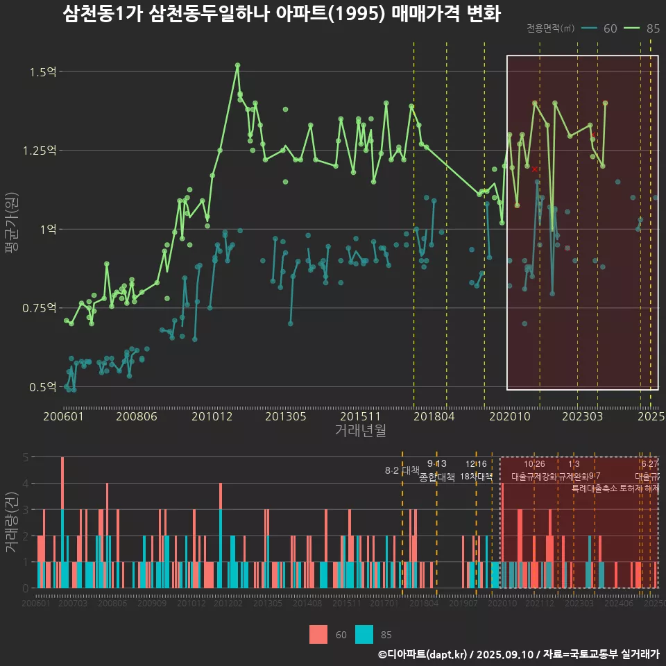 삼천동1가 삼천동두일하나 아파트(1995) 매매가격 변화