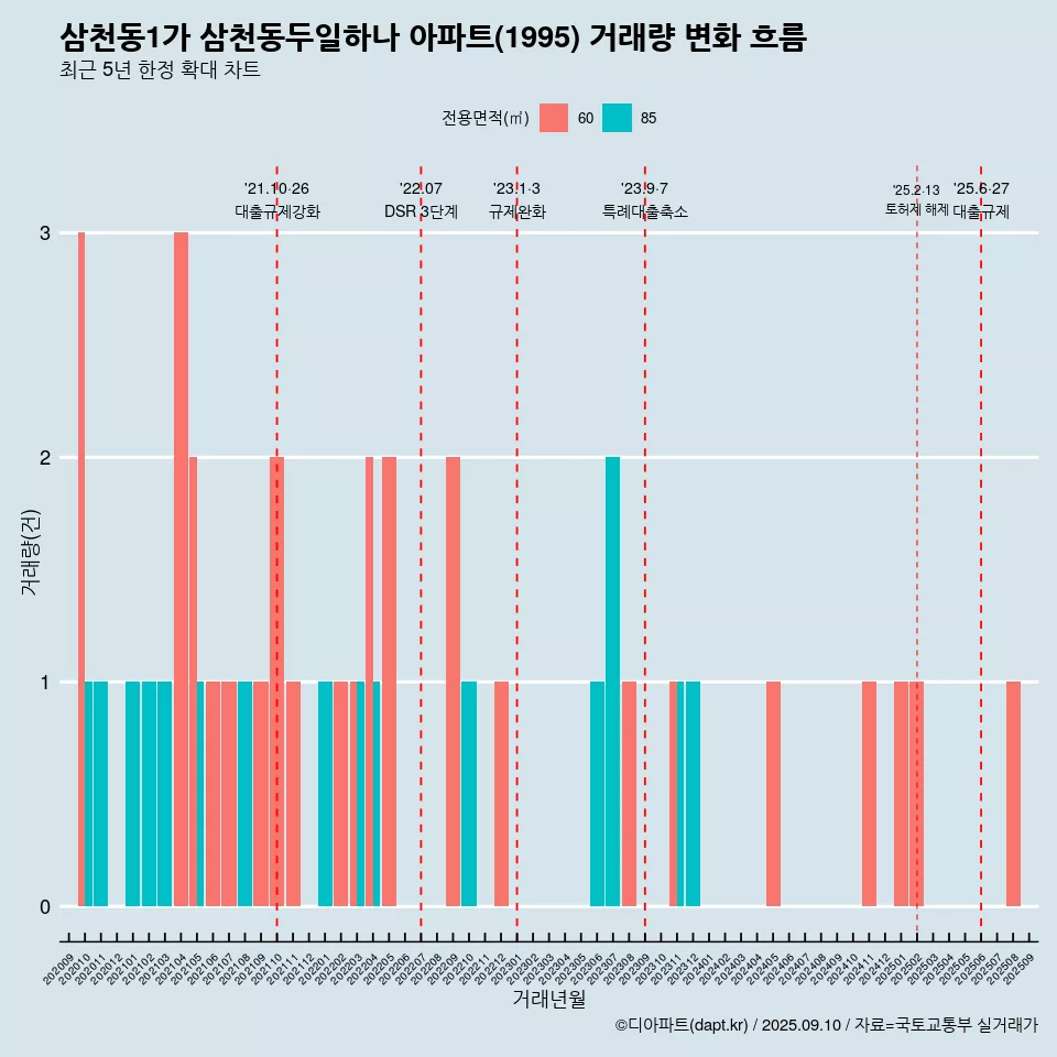 삼천동1가 삼천동두일하나 아파트(1995) 거래량 변화 흐름