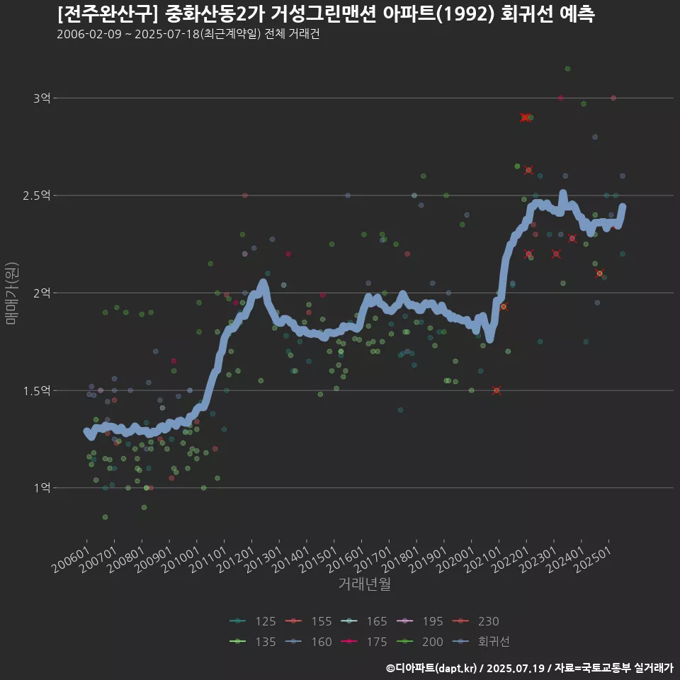 [전주완산구] 중화산동2가 거성그린맨션 아파트(1992) 회귀선 예측