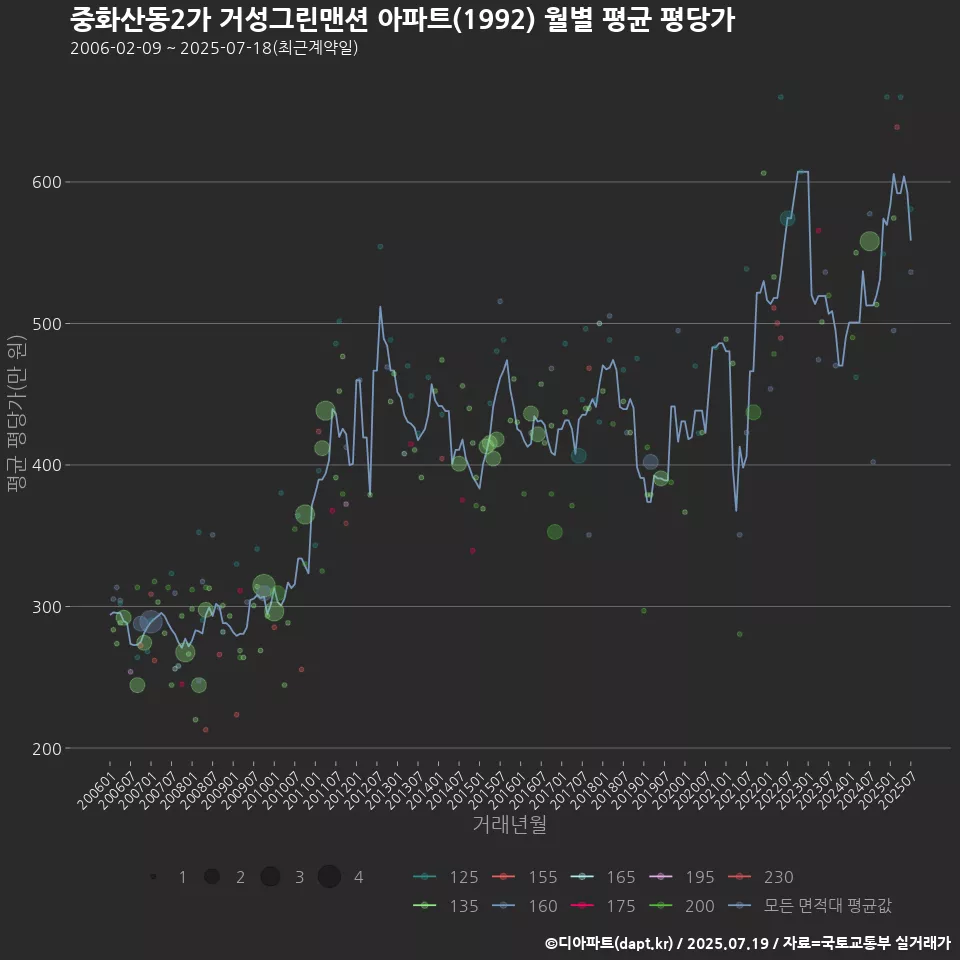 중화산동2가 거성그린맨션 아파트(1992) 월별 평균 평당가