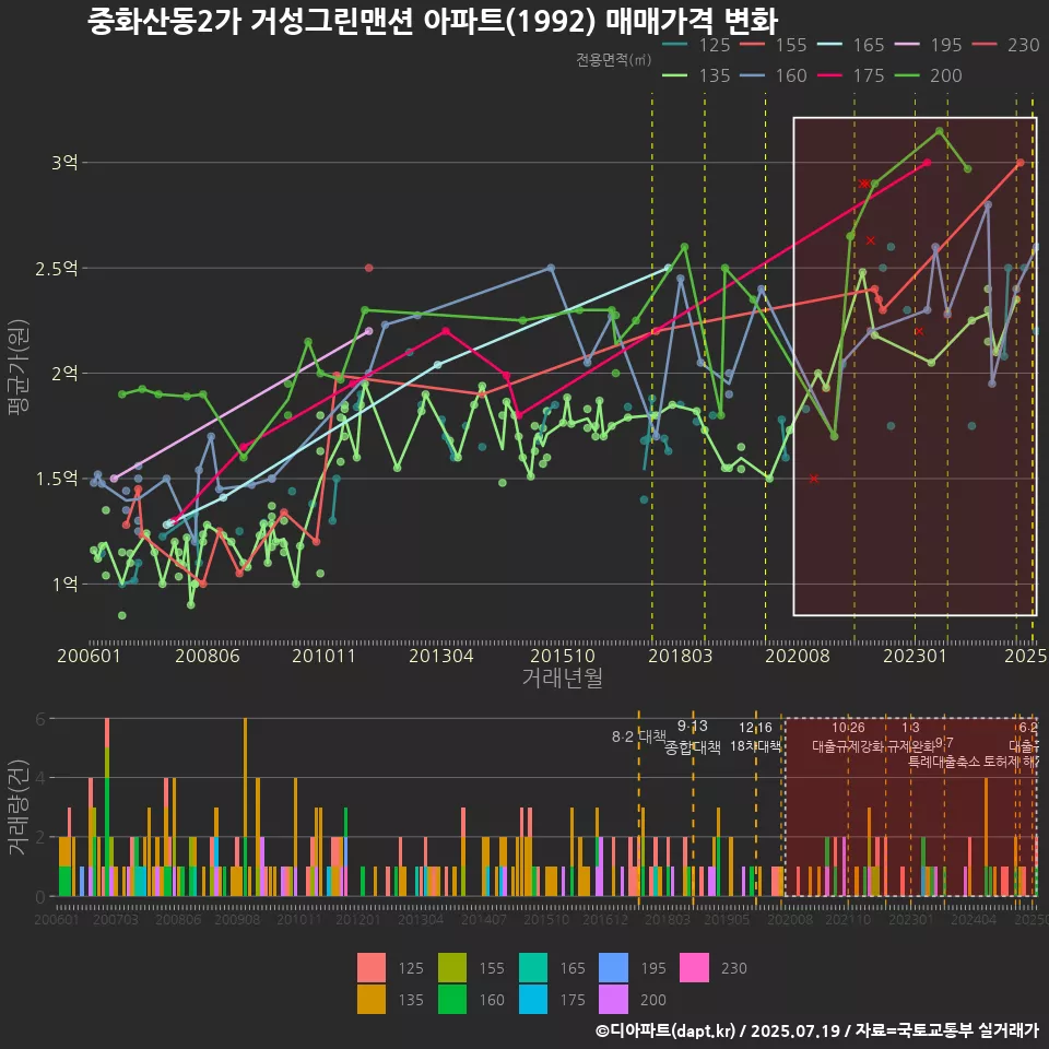 중화산동2가 거성그린맨션 아파트(1992) 매매가격 변화