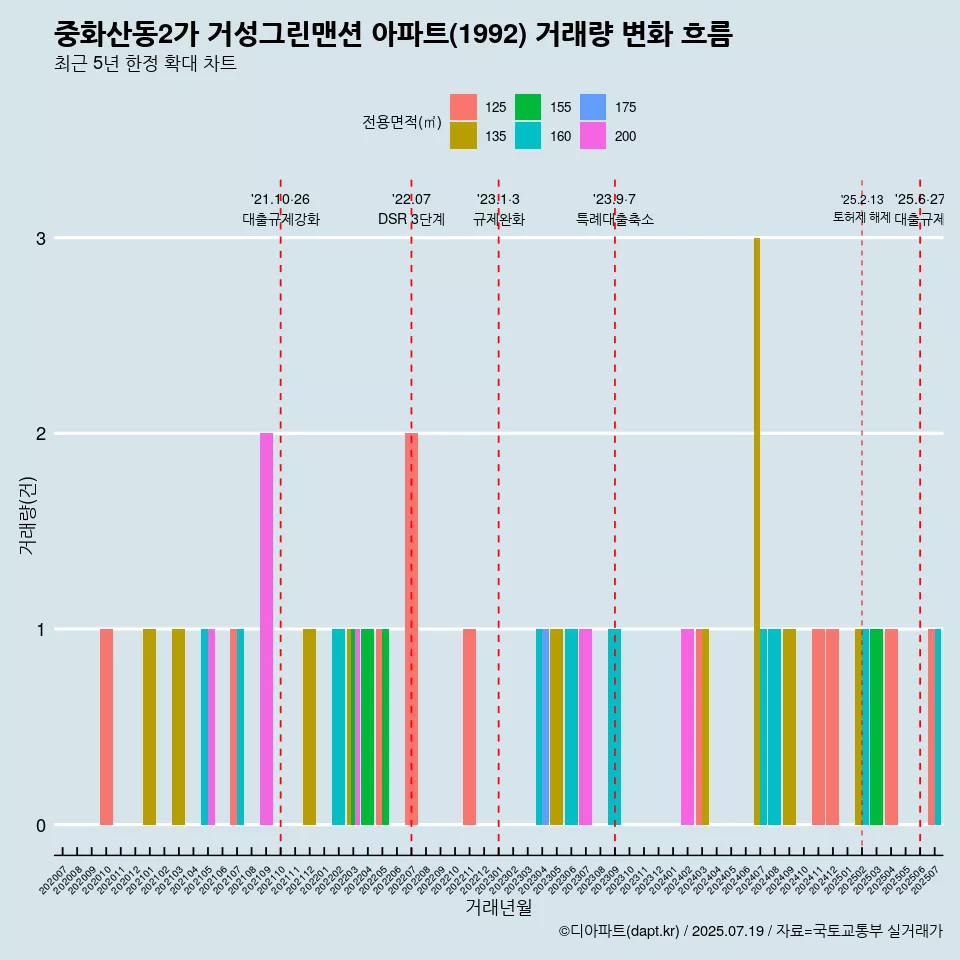 중화산동2가 거성그린맨션 아파트(1992) 거래량 변화 흐름