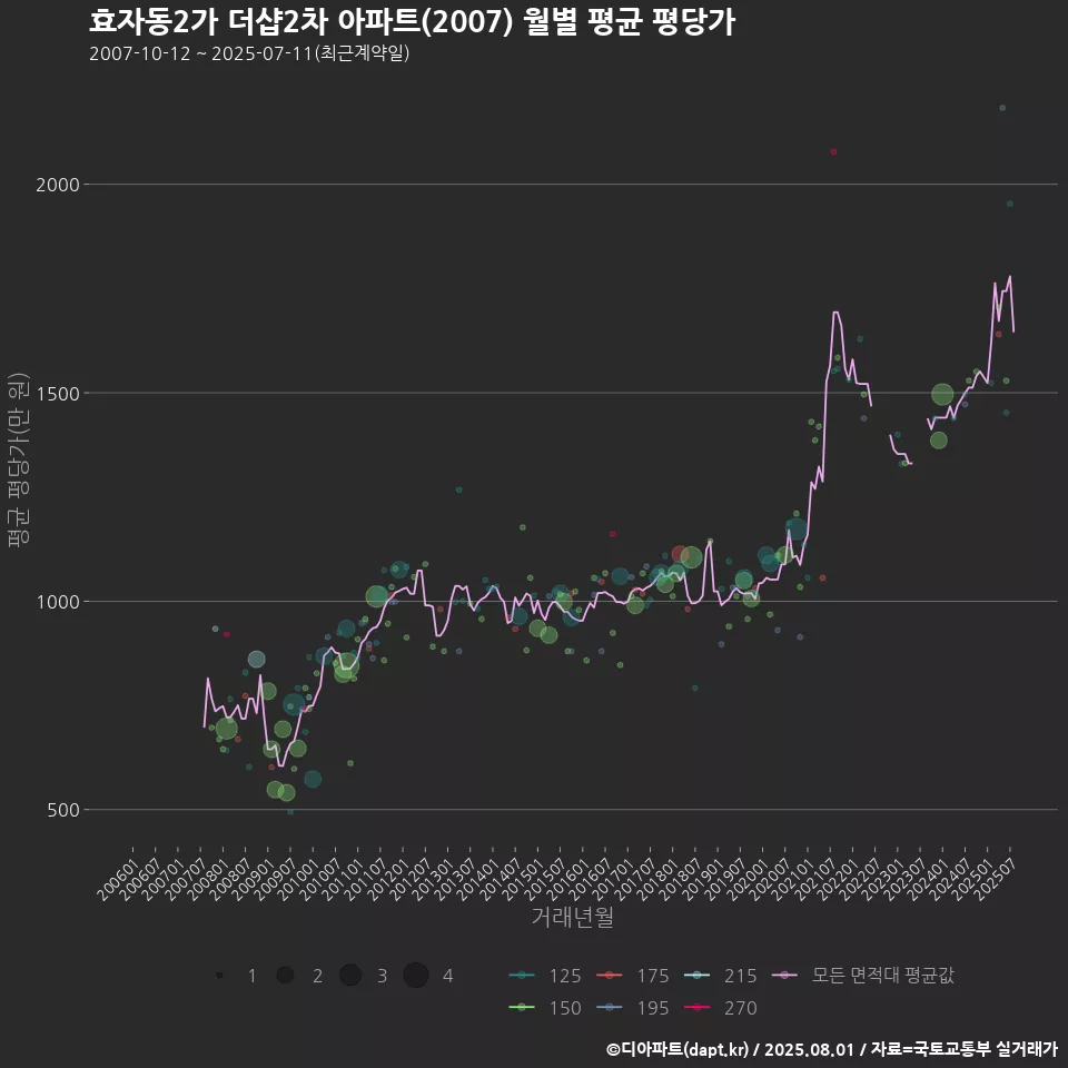 효자동2가 더샵2차 아파트(2007) 월별 평균 평당가