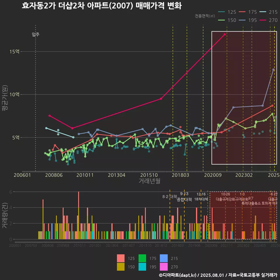 효자동2가 더샵2차 아파트(2007) 매매가격 변화