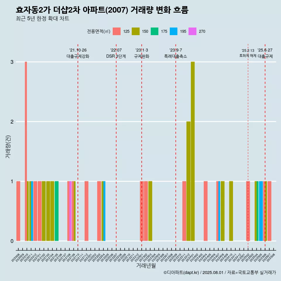 효자동2가 더샵2차 아파트(2007) 거래량 변화 흐름