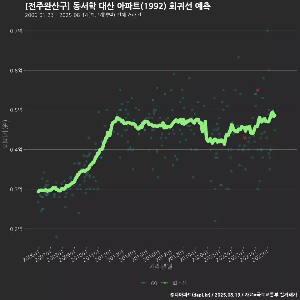 [전주완산구] 동서학 대산 아파트(1992) 회귀선 예측