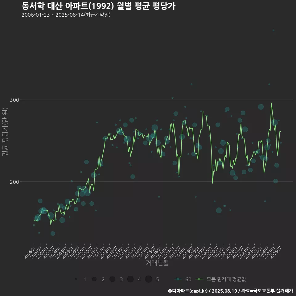 동서학 대산 아파트(1992) 월별 평균 평당가