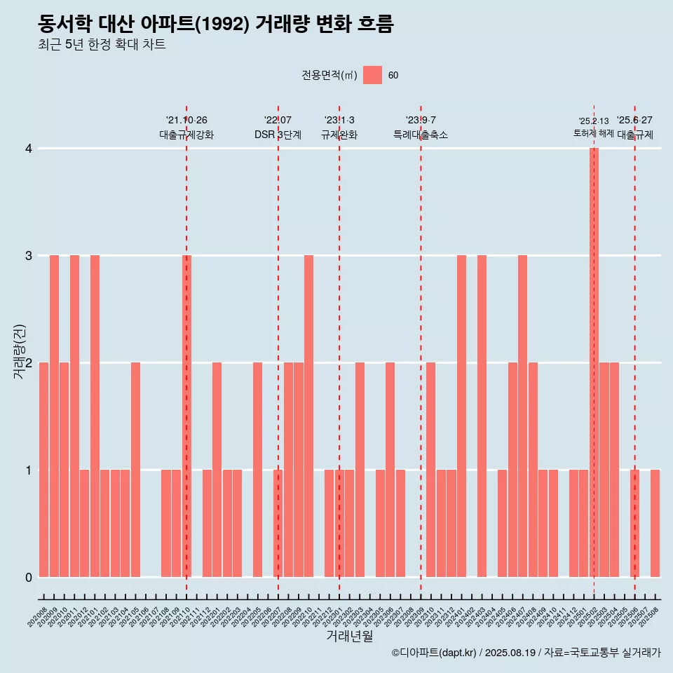 동서학 대산 아파트(1992) 거래량 변화 흐름