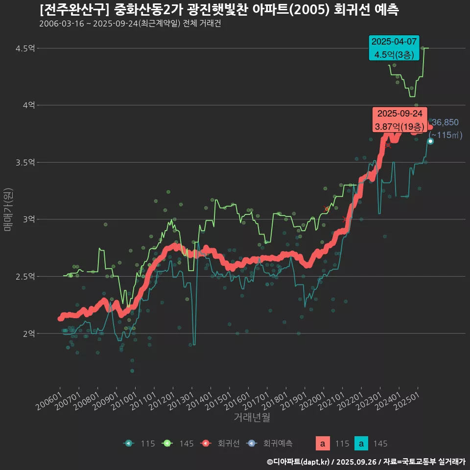 [전주완산구] 중화산동2가 광진햇빛찬 아파트(2005) 회귀선 예측