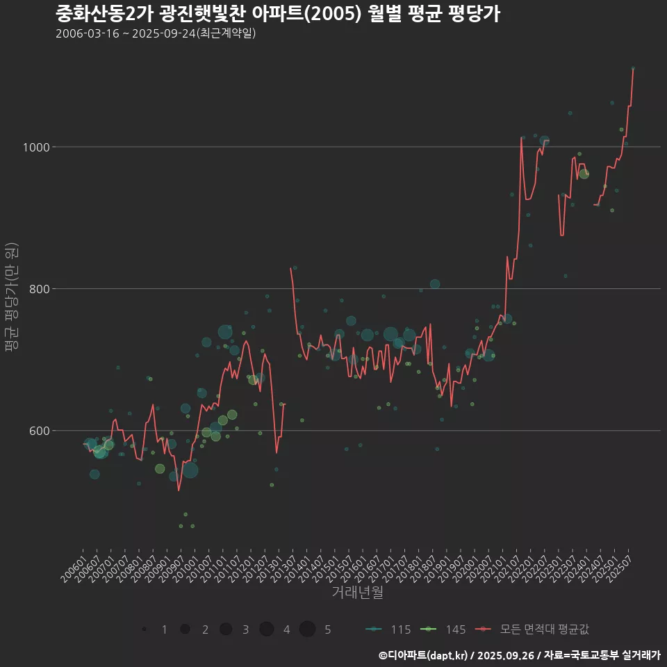 중화산동2가 광진햇빛찬 아파트(2005) 월별 평균 평당가