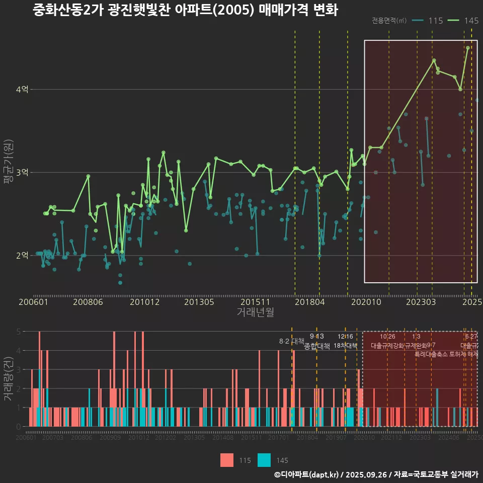 중화산동2가 광진햇빛찬 아파트(2005) 매매가격 변화