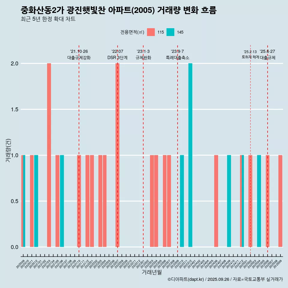 중화산동2가 광진햇빛찬 아파트(2005) 거래량 변화 흐름