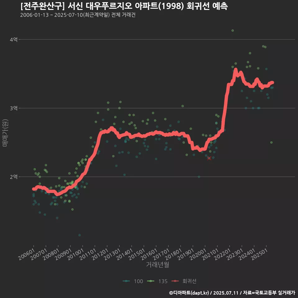 [전주완산구] 서신 대우푸르지오 아파트(1998) 회귀선 예측