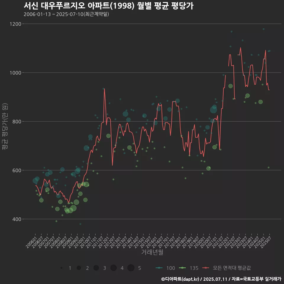 서신 대우푸르지오 아파트(1998) 월별 평균 평당가
