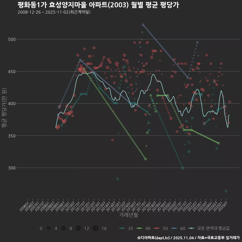 평화동1가 효성양지마을 아파트(2003) 월별 평균 평당가