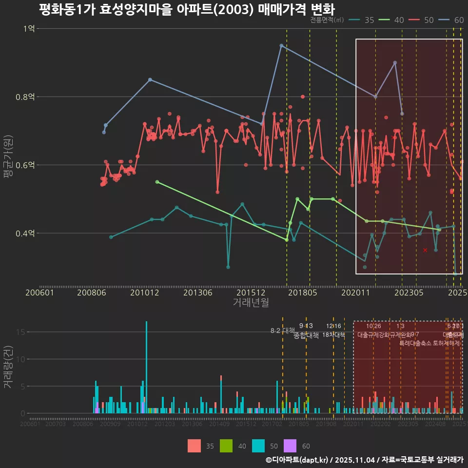 평화동1가 효성양지마을 아파트(2003) 매매가격 변화