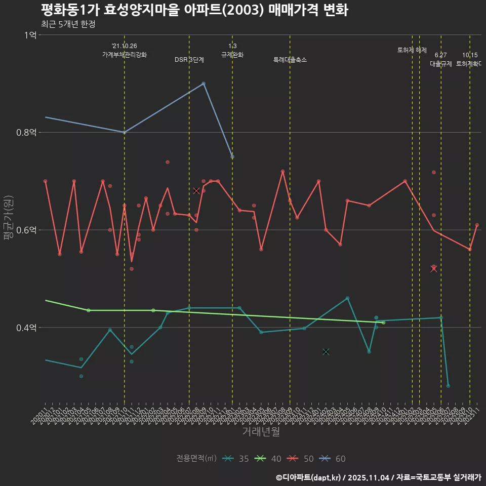 평화동1가 효성양지마을 아파트(2003) 매매가격 변화