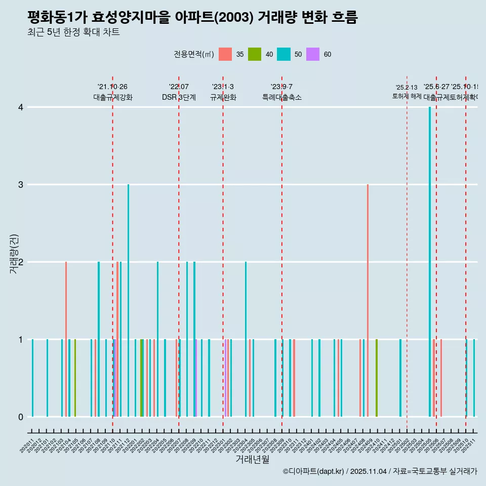 평화동1가 효성양지마을 아파트(2003) 거래량 변화 흐름