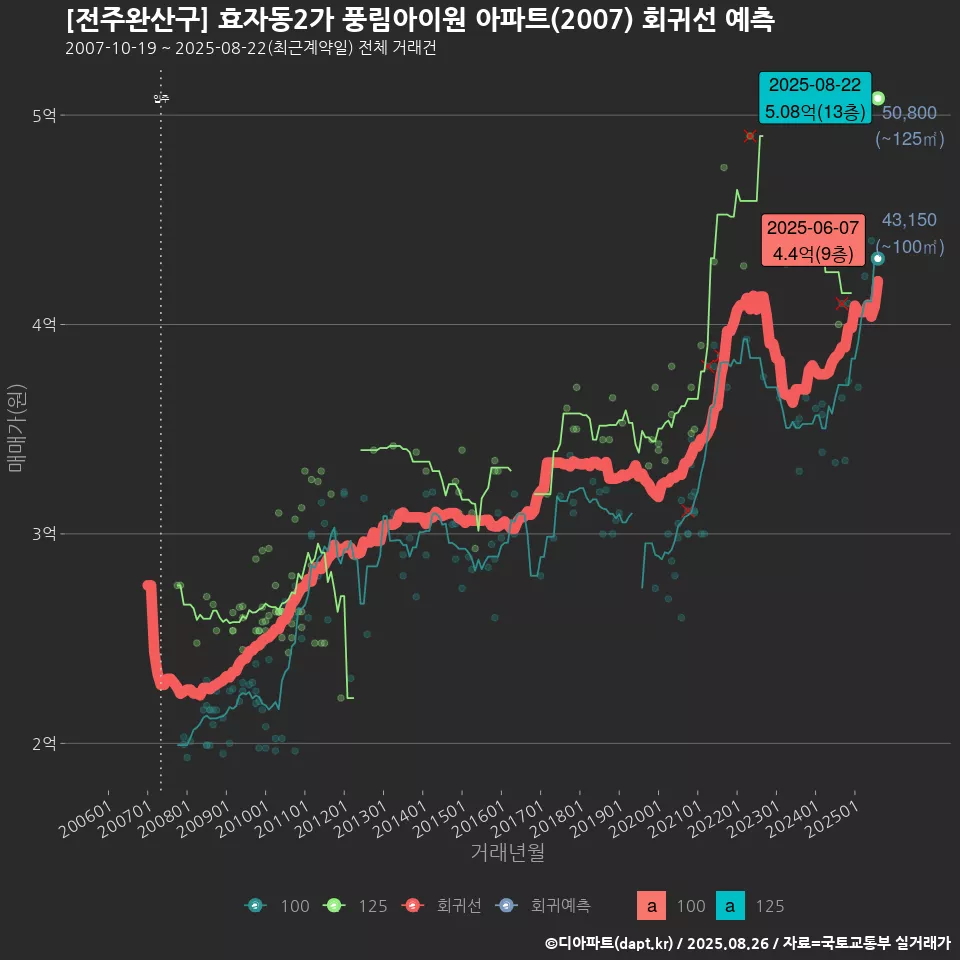 [전주완산구] 효자동2가 풍림아이원 아파트(2007) 회귀선 예측