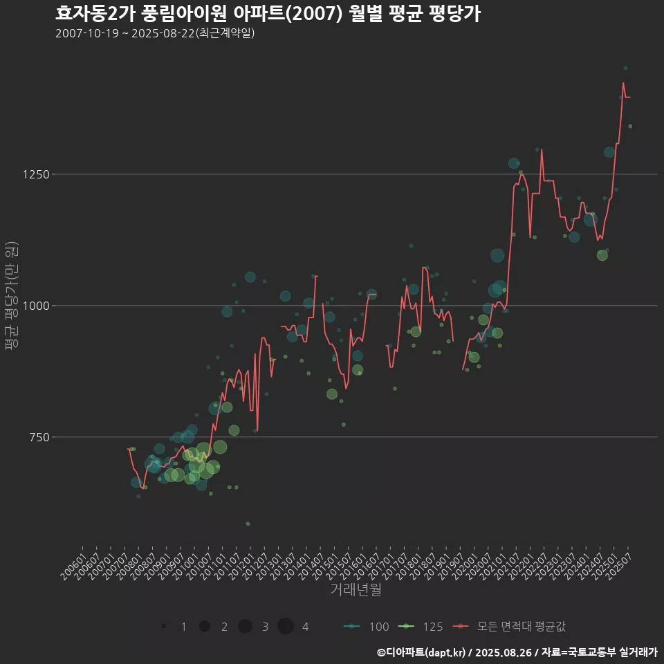효자동2가 풍림아이원 아파트(2007) 월별 평균 평당가