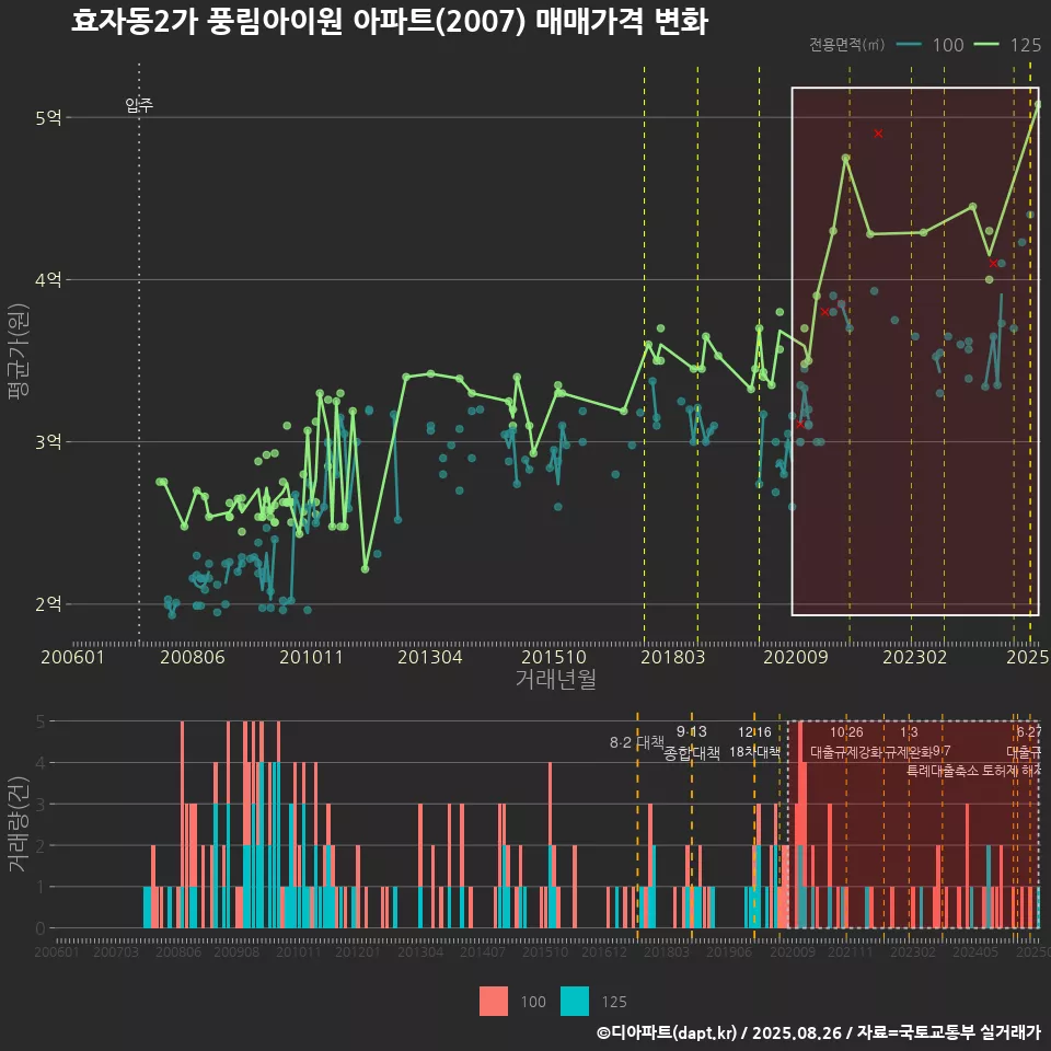 효자동2가 풍림아이원 아파트(2007) 매매가격 변화