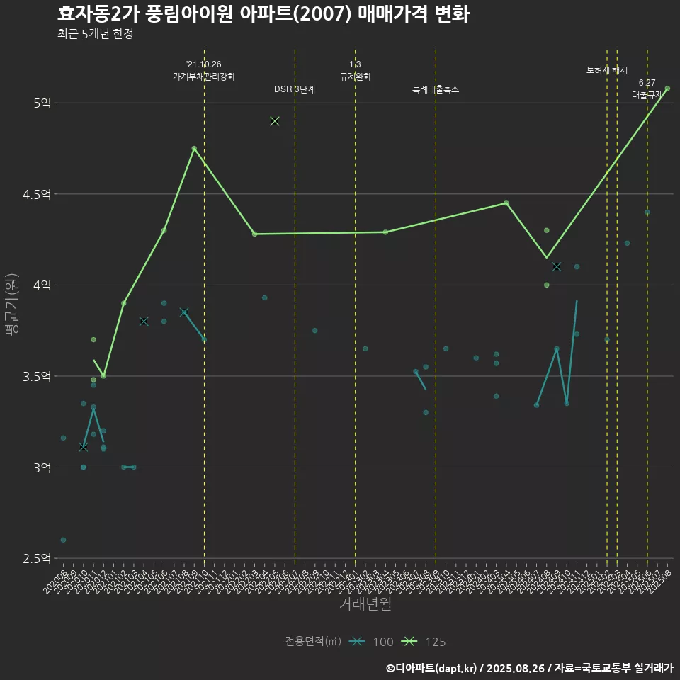 효자동2가 풍림아이원 아파트(2007) 매매가격 변화