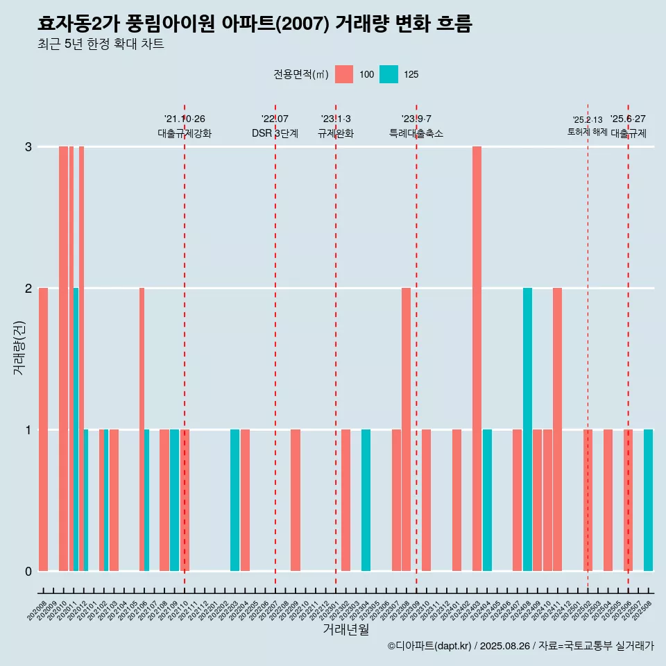 효자동2가 풍림아이원 아파트(2007) 거래량 변화 흐름