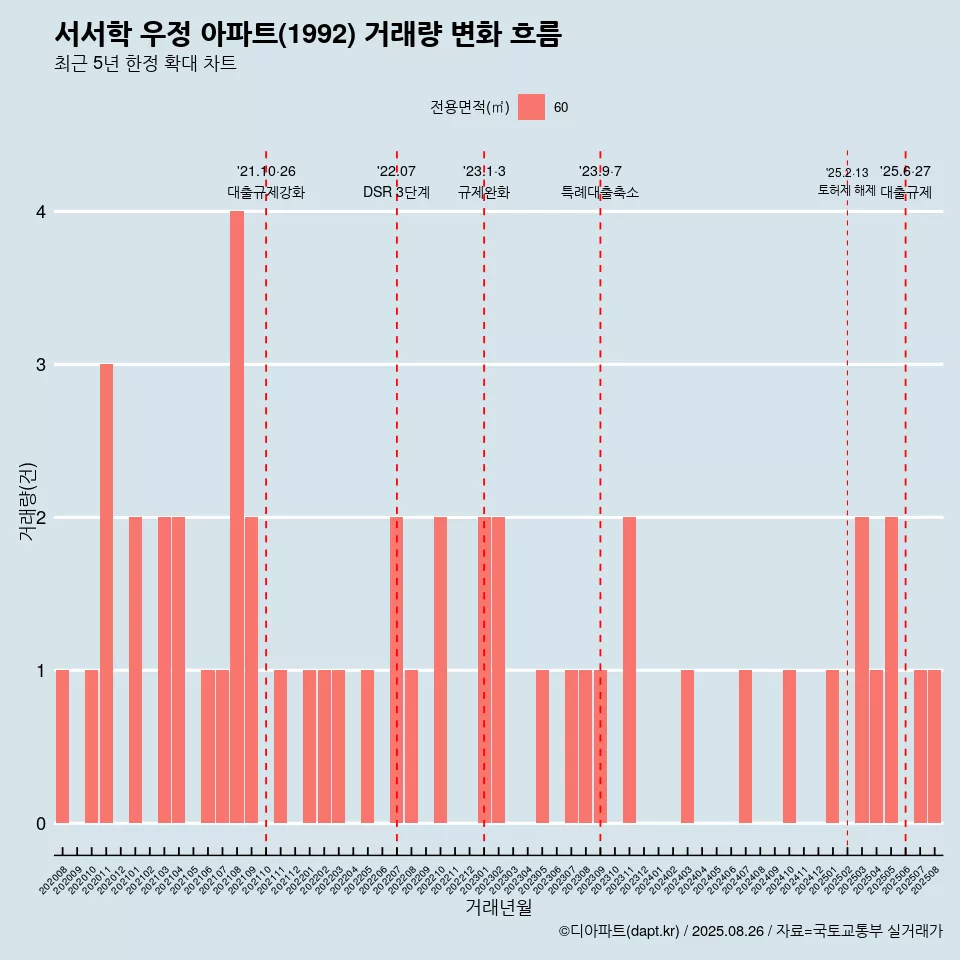 서서학 우정 아파트(1992) 거래량 변화 흐름