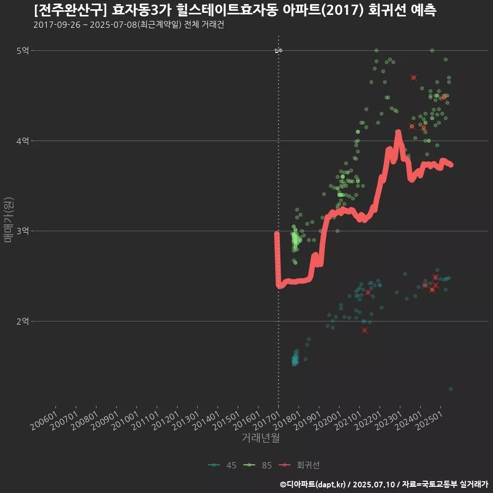 [전주완산구] 효자동3가 힐스테이트효자동 아파트(2017) 회귀선 예측