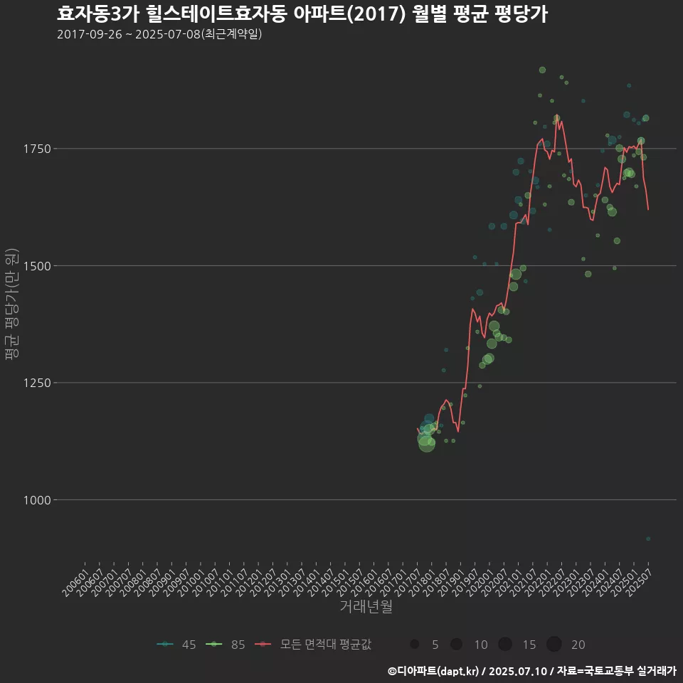 효자동3가 힐스테이트효자동 아파트(2017) 월별 평균 평당가