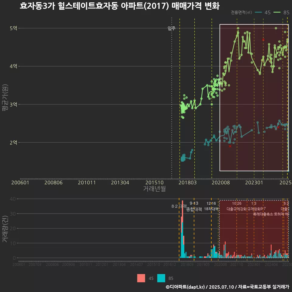 효자동3가 힐스테이트효자동 아파트(2017) 매매가격 변화