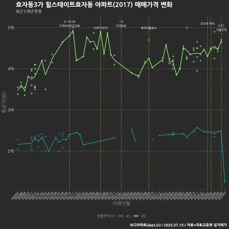 효자동3가 힐스테이트효자동 아파트(2017) 매매가격 변화