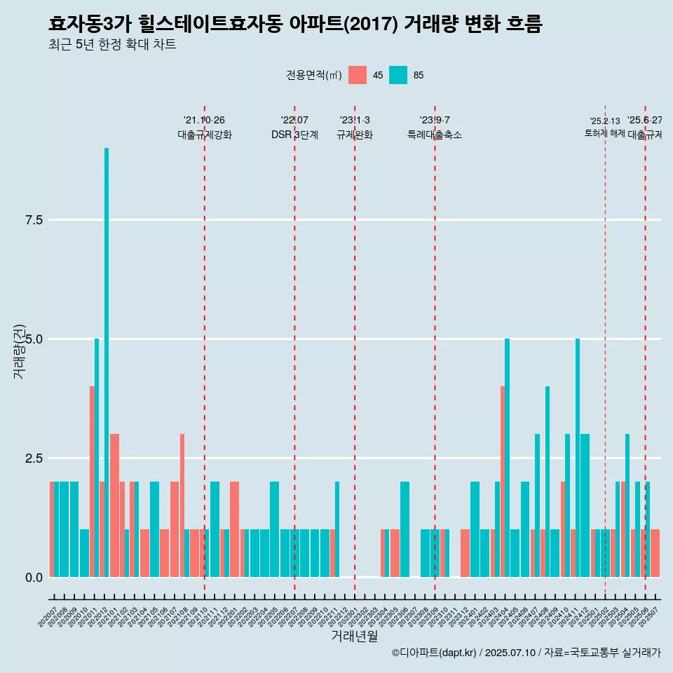 효자동3가 힐스테이트효자동 아파트(2017) 거래량 변화 흐름