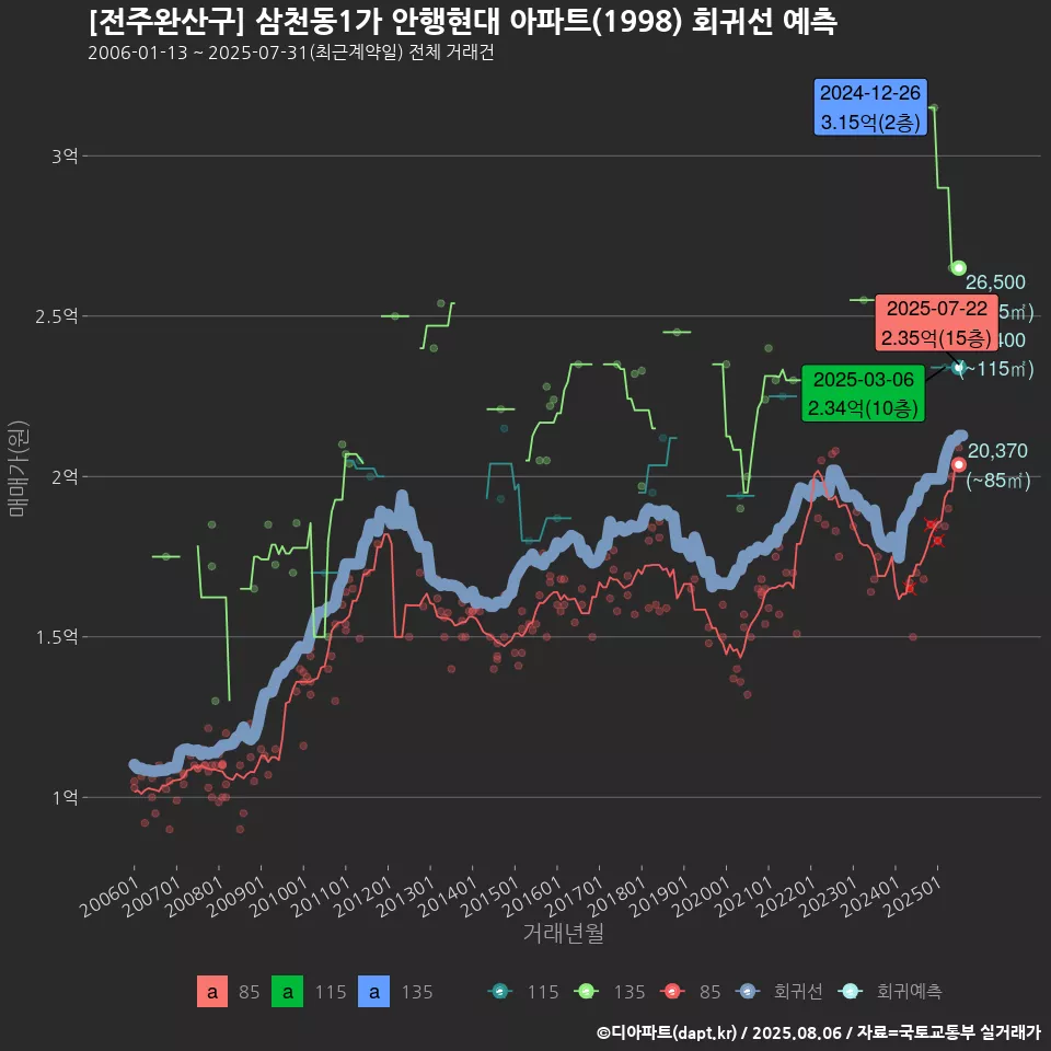 [전주완산구] 삼천동1가 안행현대 아파트(1998) 회귀선 예측