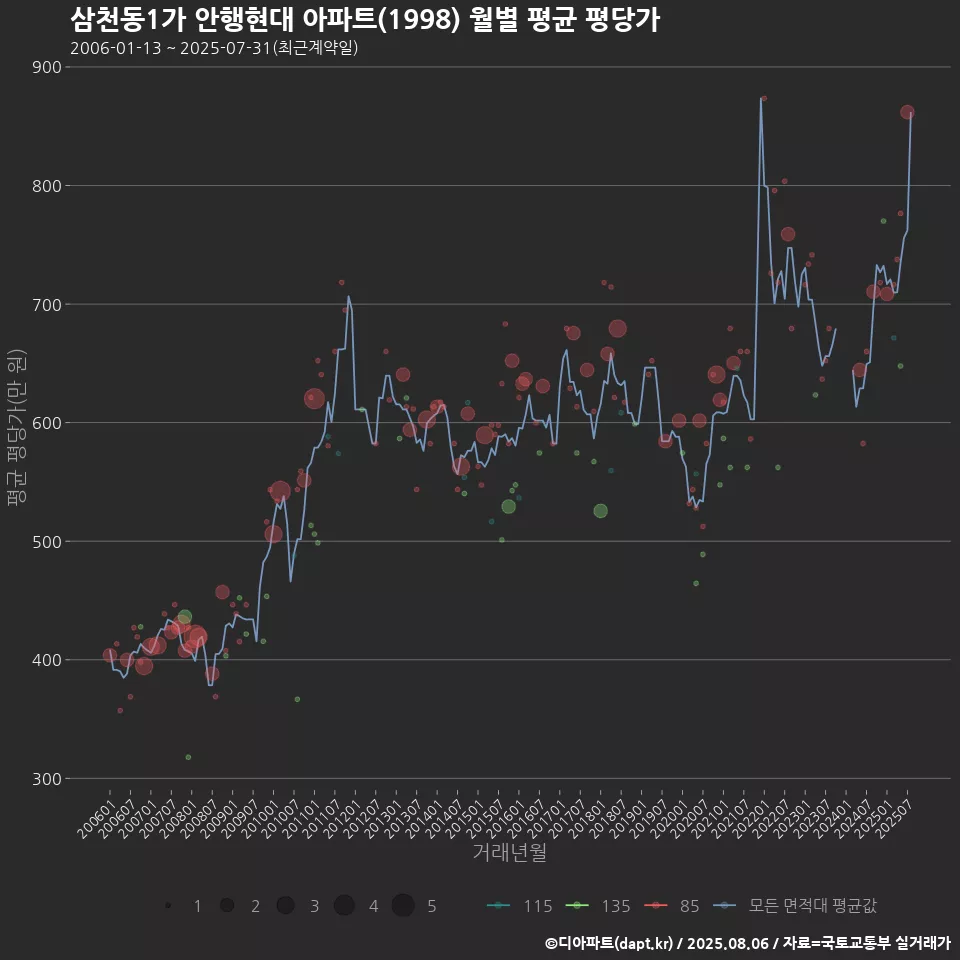 삼천동1가 안행현대 아파트(1998) 월별 평균 평당가