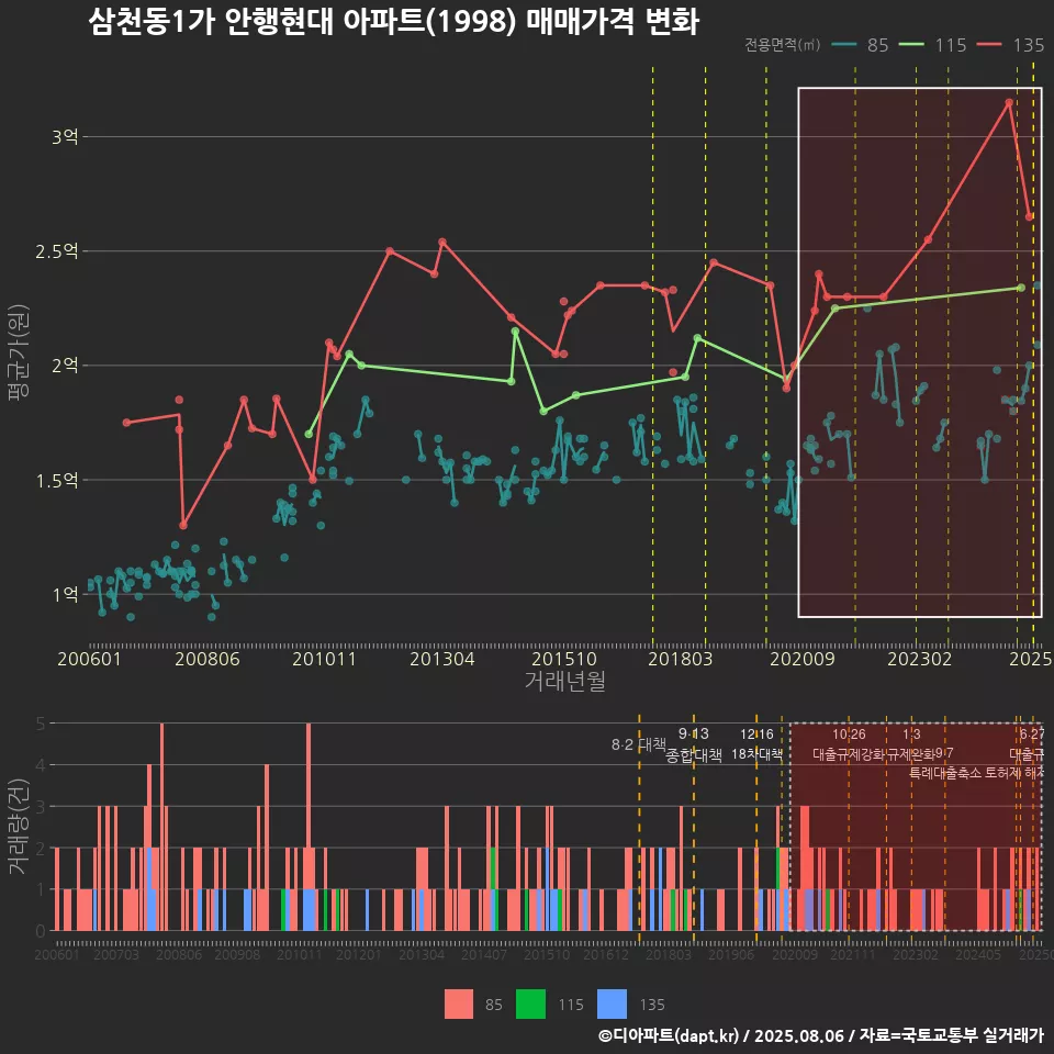 삼천동1가 안행현대 아파트(1998) 매매가격 변화