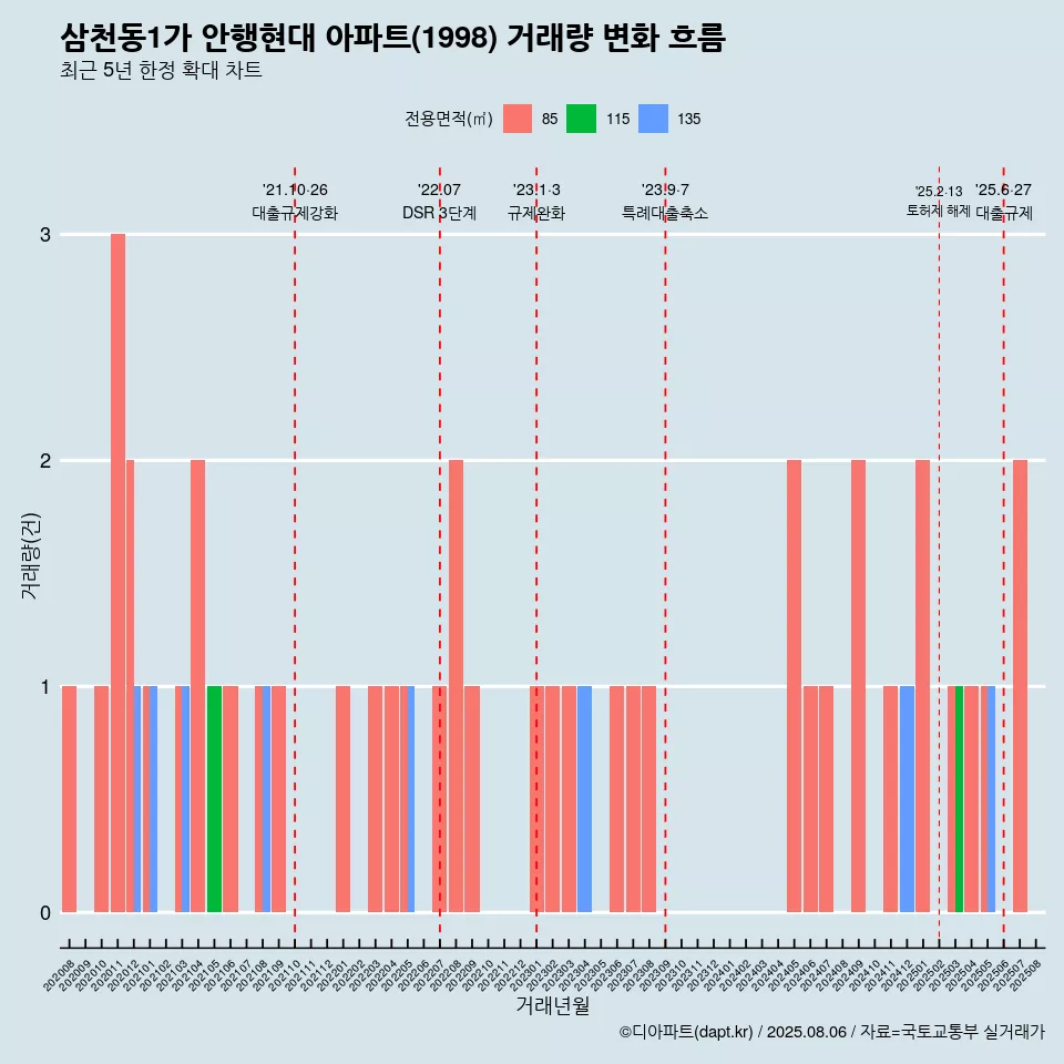 삼천동1가 안행현대 아파트(1998) 거래량 변화 흐름