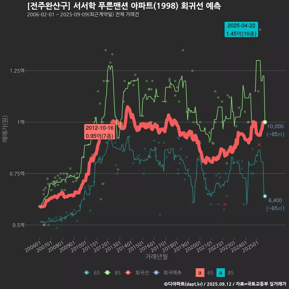 [전주완산구] 서서학 푸른맨션 아파트(1998) 회귀선 예측