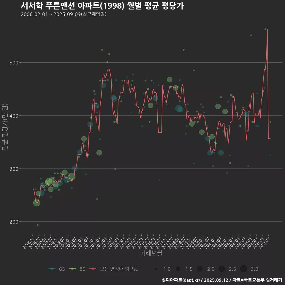 서서학 푸른맨션 아파트(1998) 월별 평균 평당가