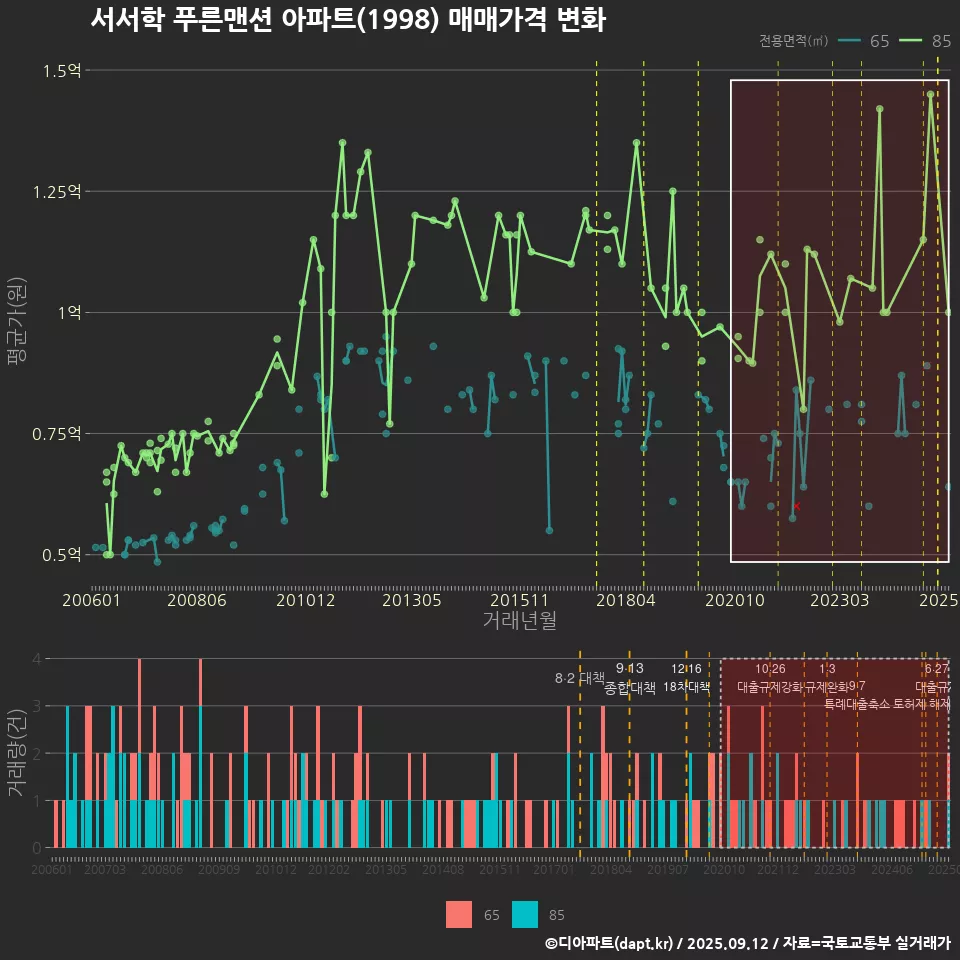 서서학 푸른맨션 아파트(1998) 매매가격 변화