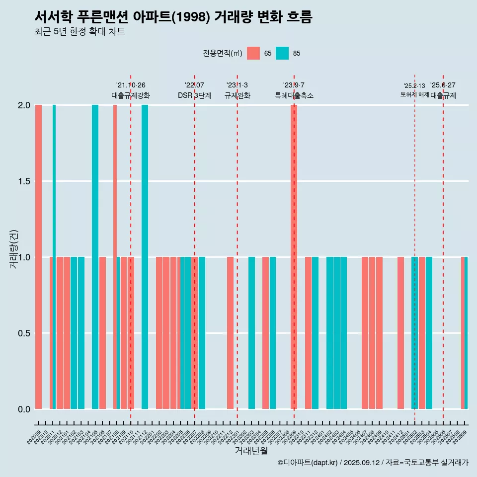 서서학 푸른맨션 아파트(1998) 거래량 변화 흐름