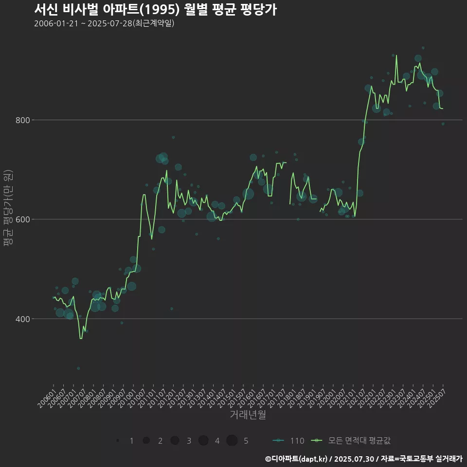 서신 비사벌 아파트(1995) 월별 평균 평당가