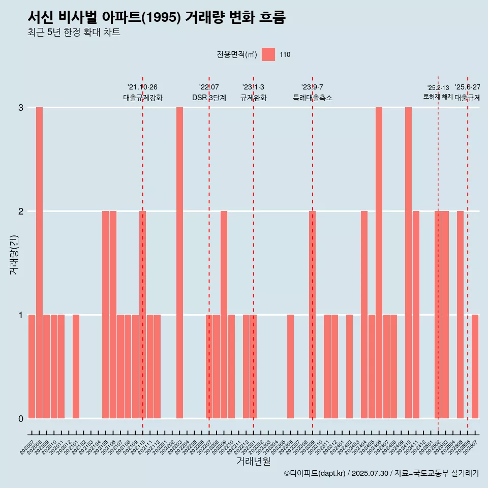 서신 비사벌 아파트(1995) 거래량 변화 흐름