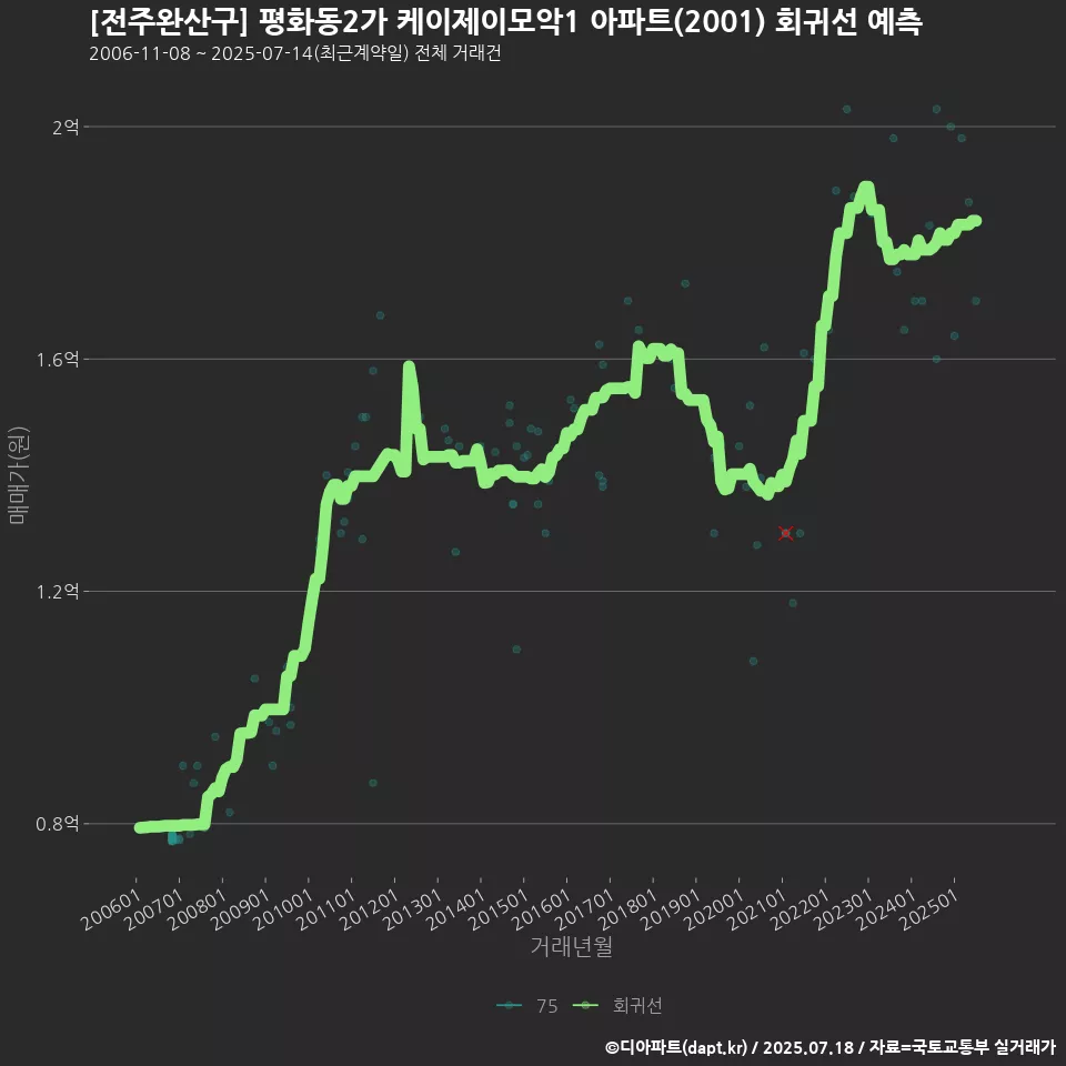 [전주완산구] 평화동2가 케이제이모악1 아파트(2001) 회귀선 예측