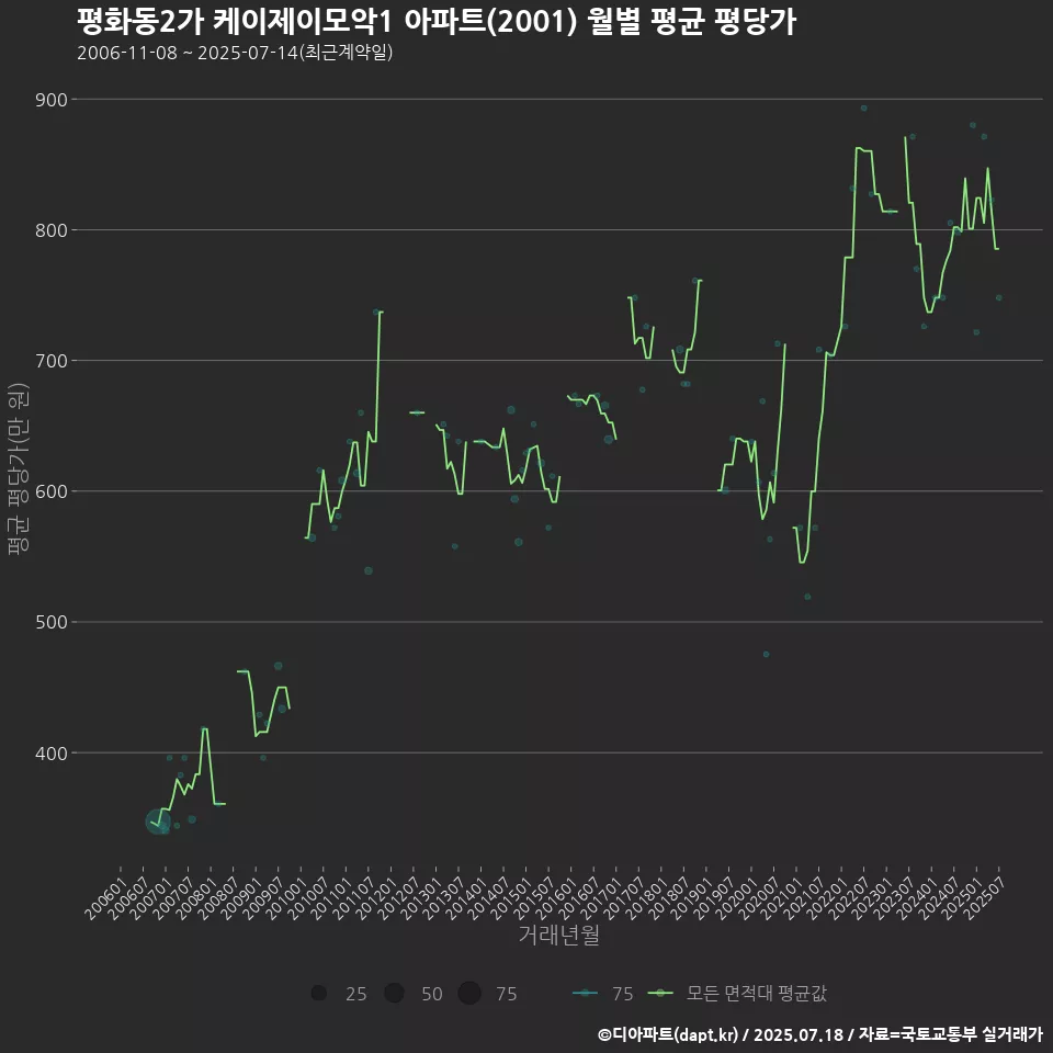 평화동2가 케이제이모악1 아파트(2001) 월별 평균 평당가