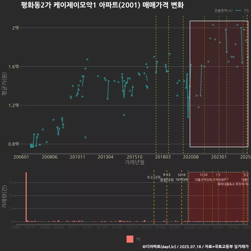 평화동2가 케이제이모악1 아파트(2001) 매매가격 변화